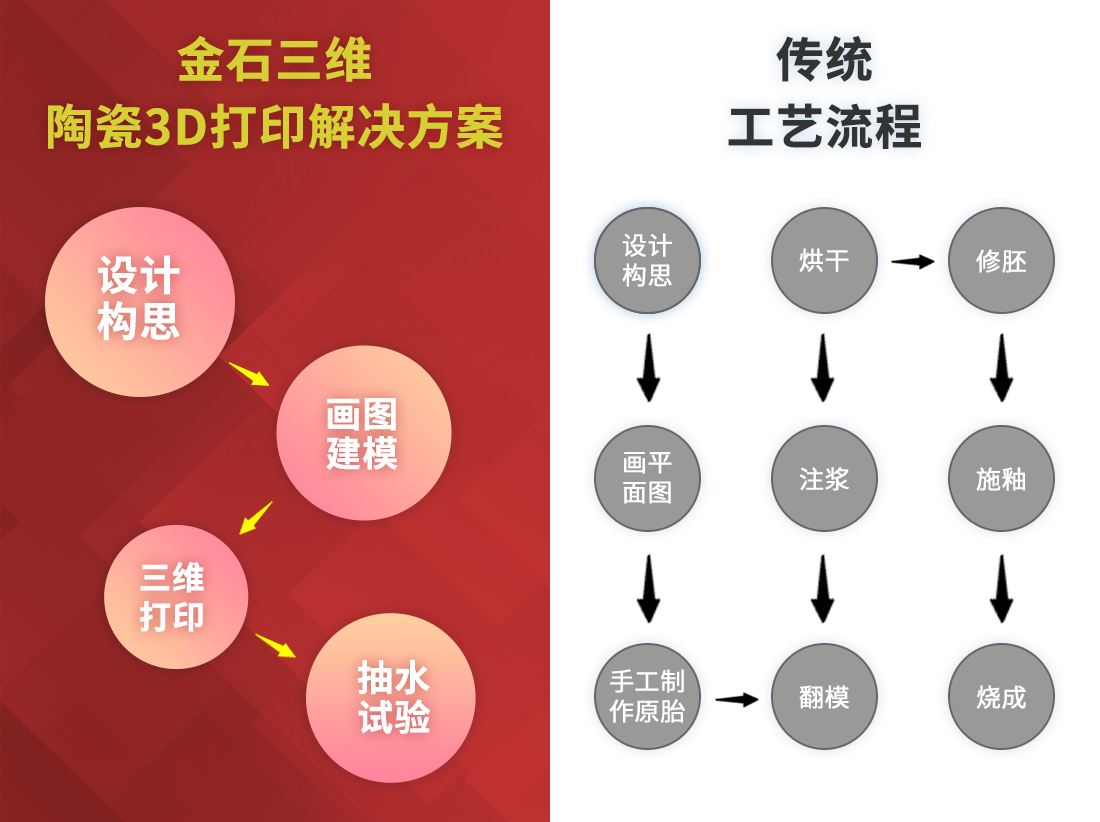 金石三維陶瓷3D打印  助力衛(wèi)浴行業(yè)新品開(kāi)發(fā)“加速度”